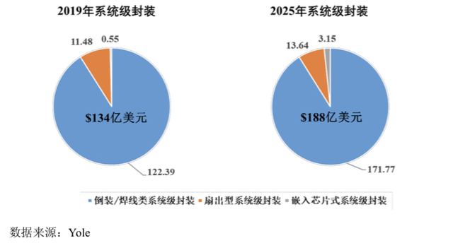 先进封装（晶圆级&系统级）