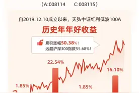 红利低波策略火了！震荡市投资利器，这只指数十年涨幅162.83％图片