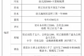 临沂各县区幼师和教师工资待遇！你的工资是多少，对比一下！图片