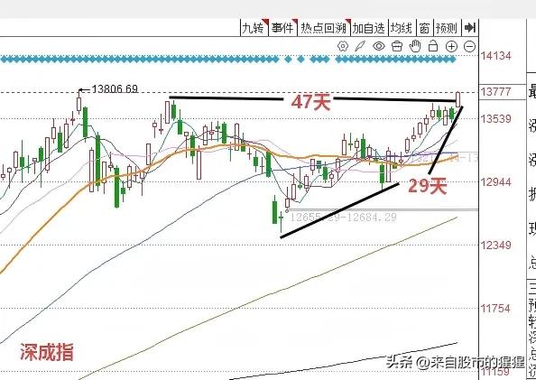 明天A股怎么走？到底是涨是跌？我做了一个大胆的预判