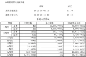 大乐透第2024127期：头奖开出4注 浙江彩民中得1800万元大奖图片