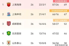 中超最新积分榜:西海岸3-2绝杀深圳，南通2-1海牛，浙江2-2沧州！图片