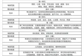2023临床执业医师二试考情分析来了！速查！图片