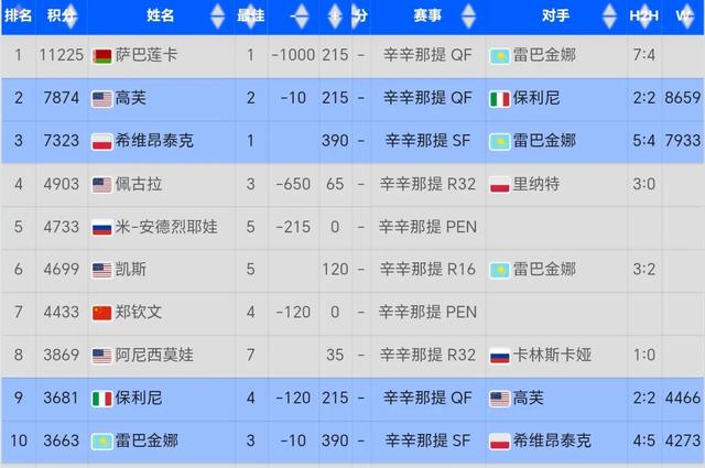爆冷，2-0横扫萨巴伦卡！前亚洲一姐杀疯了，背靠背进1000赛4强！