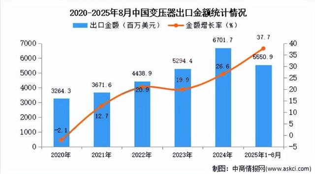 出口暴增57.9%！马斯克预言成真，中国又一产业杀疯了！