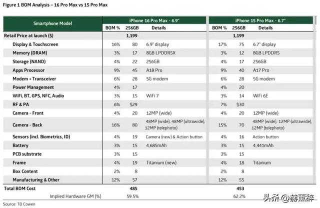 印度制造手机横扫美国，中国跌至25%，而真正的美国制造几乎为零