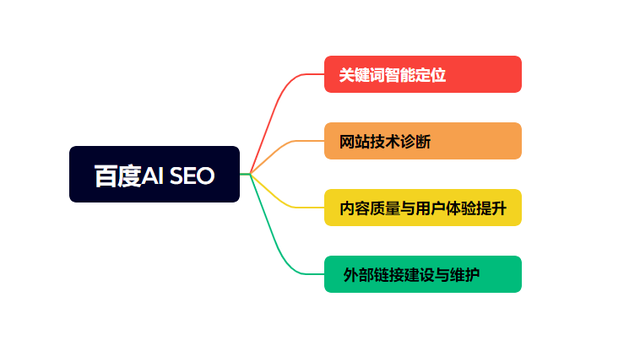 百度SEO排名优化是什么?10大痛点破解+百度算法深度适配策略