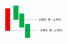 一招学会裸K线战法，简单纯实用，止盈止损一目了然 建议收藏图片