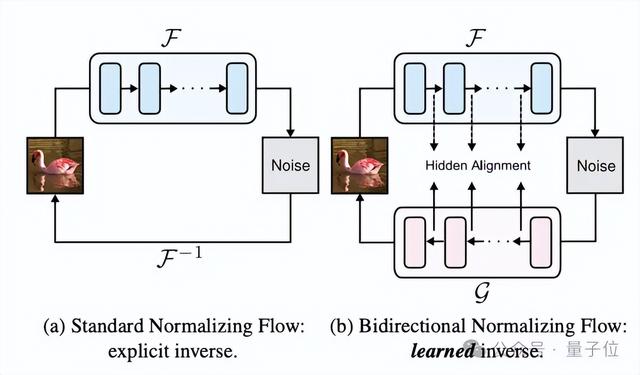 何恺明组三位本科生领衔!聚焦Flow模型,突破归一化流生成效率瓶颈