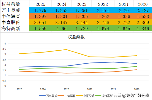低空载人:万丰、中信海直、中直股份、海特高新，谁3季报含金量高