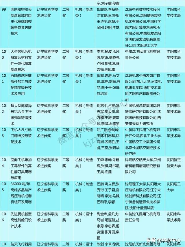 2024年度辽宁省科技奖会评结果公布，一等奖63项