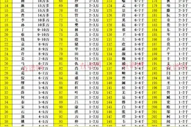 江苏南通市百家姓排名，看看你的姓氏排名第几位？图片