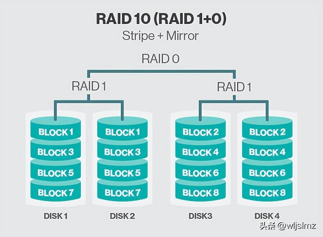 磁盘管理划分RAID的时候，为啥RAID 6和RAID 10最受欢迎？
