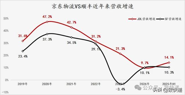 京东物流追上顺丰，路还有多远？