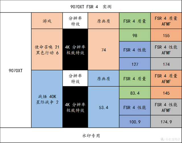 记住这些 AMD 装机组合，玩游戏很爽！整套平台寿命又很长！