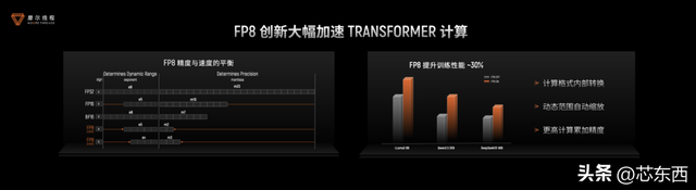 摩尔线程技术分享日干货！原生支持FP8、DeepSeek R1推理加速150%