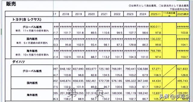 中美日11月汽车销量对比：特斯拉49.7，丰田超90，比亚迪令人意外
