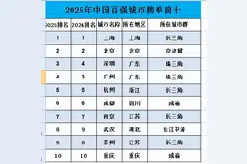 最新消息！2025年全国百强城市名单出炉，山西仅一座城市上榜！图片