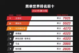 乒乓球单打最新世界排名来了！王楚钦、樊振东、孙颖莎、陈梦继续领跑图片