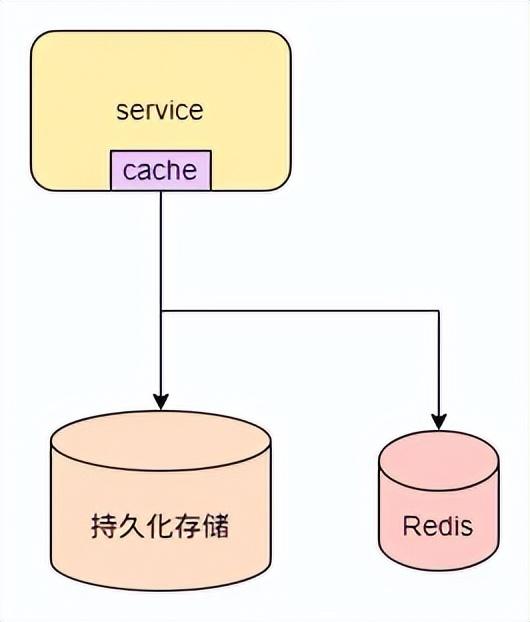 大厂架构师偷偷传给我的服务架构性能优化大全