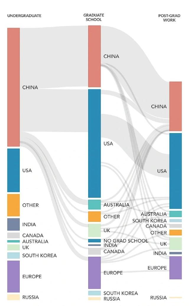 尴尬，中国培养全球47%的AI人才，留在国内占18%，大部分赴美了