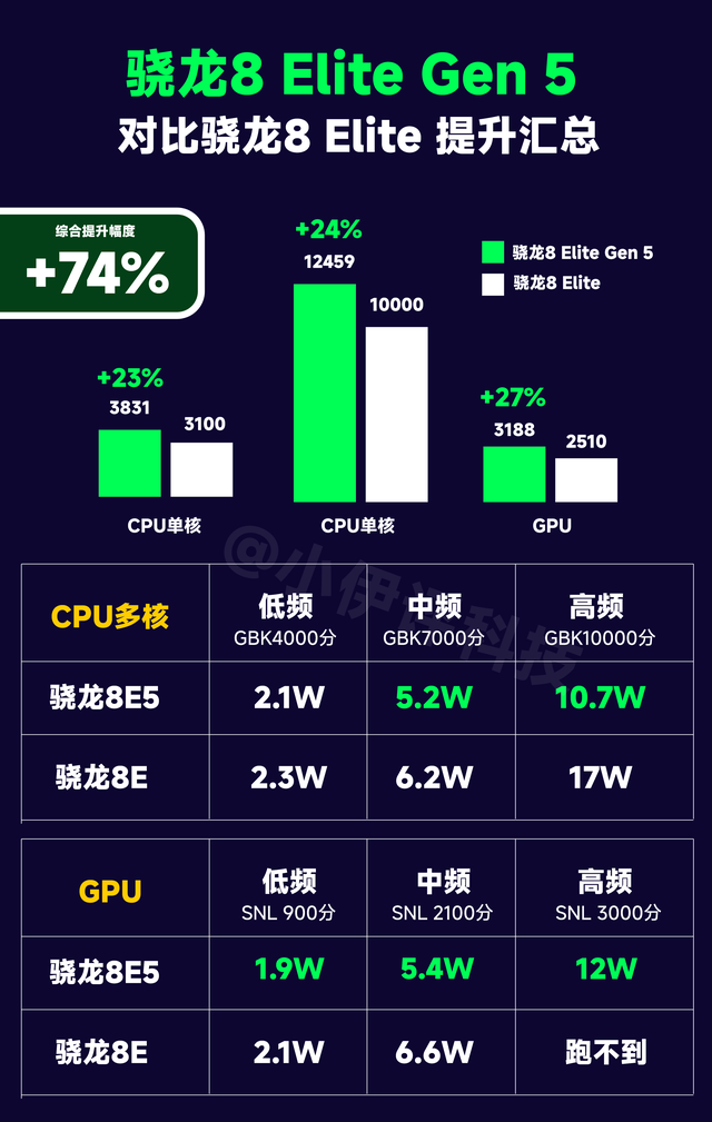 到底谁在挤牙膏？高通骁龙8E5、天玑9500、A19Pro详细汇总