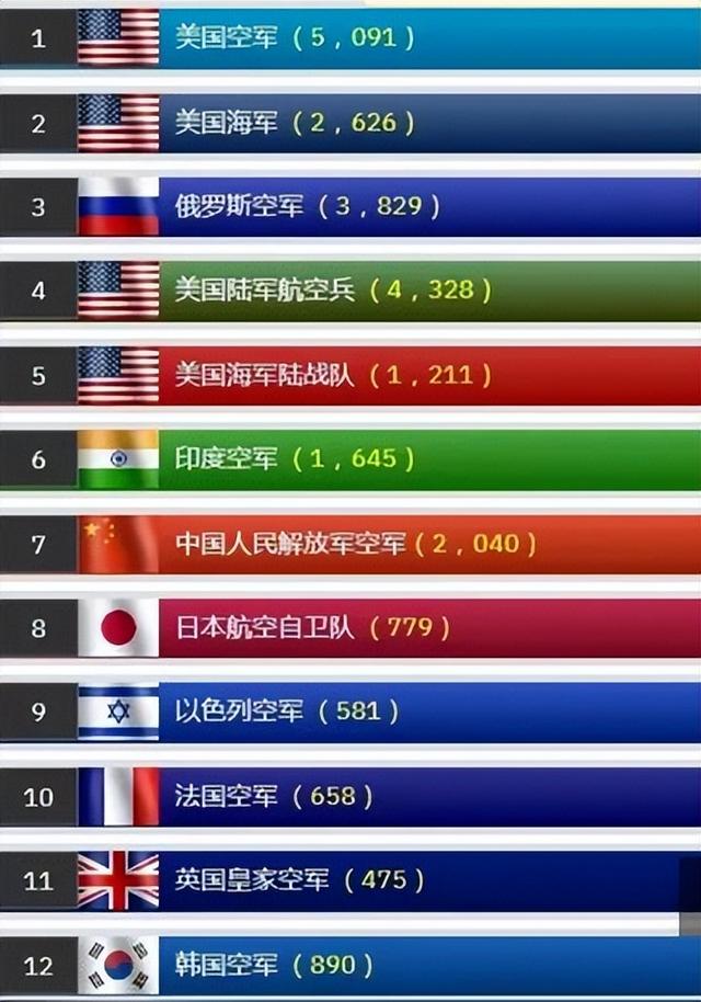 美媒曝2025全球空中力量排名：印度第6，中国第7，第一呢？