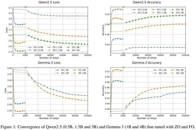 苹果提出新型反向传播：一台iPhone 15 Pro Max就能微调LLM