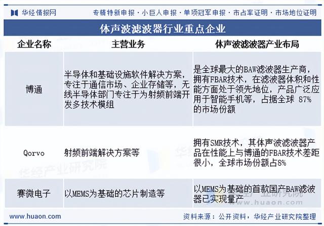 2025年中国体声波滤波器行业分类、相关政策、市场规模及竞争格局
