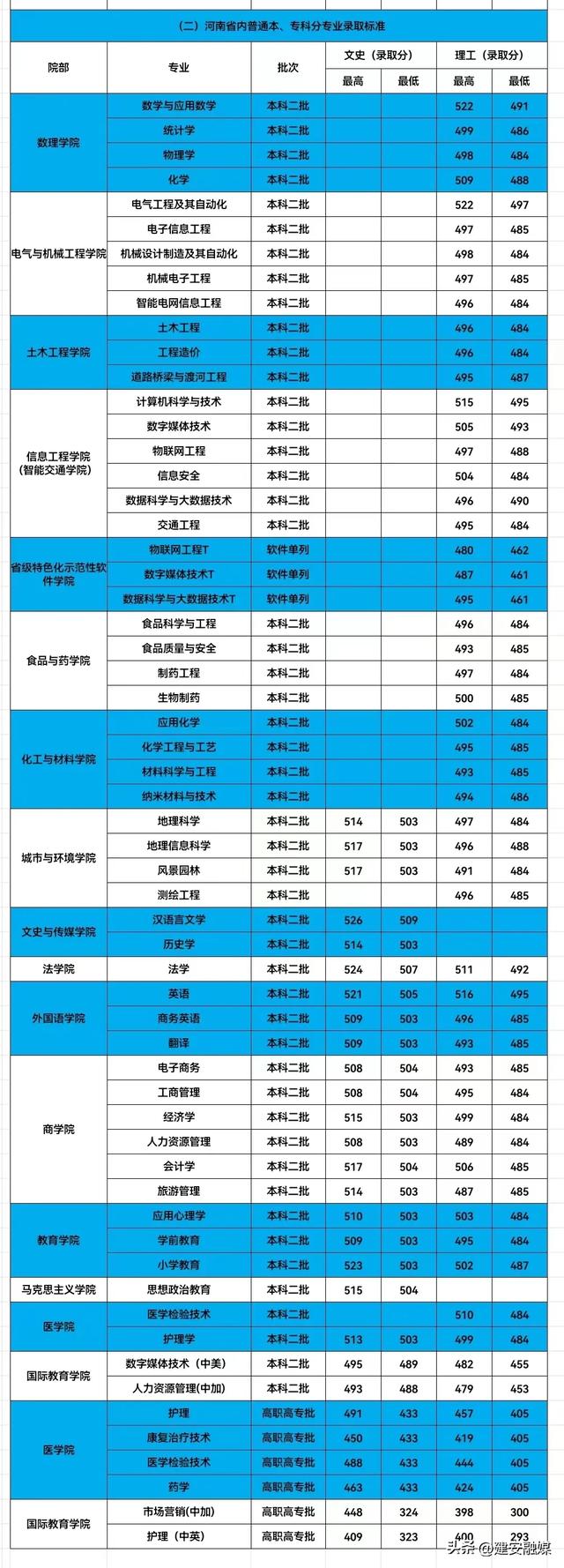 多少分可以上许昌学院？（内附近三年录取分数）