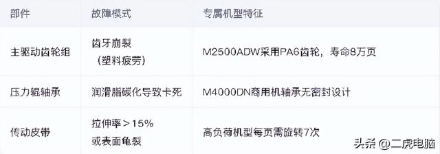 得力系列打印机报定影错误（如121C）的原因及底层逻辑和解决方案