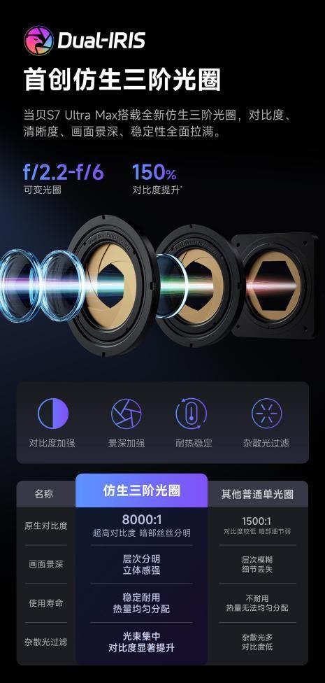 家庭影院投影仪推荐一下哪款比较好？当贝S7 Ultra Max透露实力了