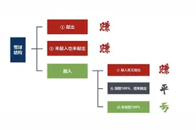 风暴平息后，再论“雪球”的罪与罚！A股“雪球”悲剧的三大原因图片