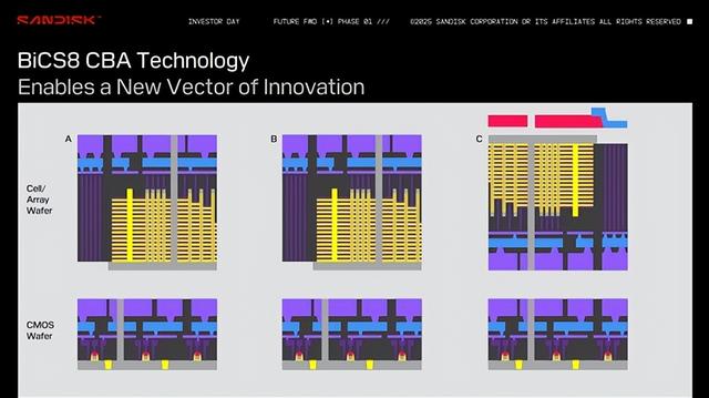 像极了长江存储！铠侠/闪迪第九代3D闪存出货：DDR6.0高速接口