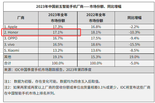 机圈首个！荣耀正式宣布，支持纯血鸿蒙的数据一键迁移