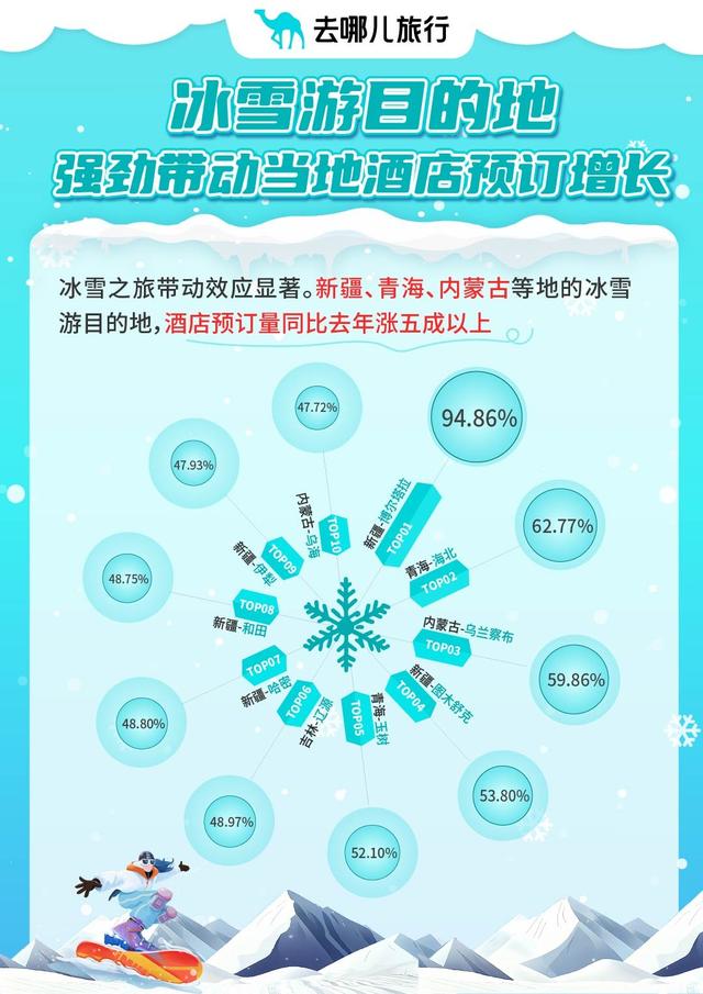 去哪儿旅行：多地雪场带动周边酒店订单猛增五成以上