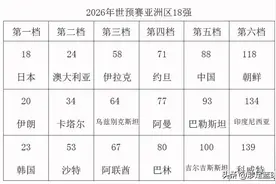 世预赛亚洲区18强产生，抽签时间、赛事规则以及赛程安排都已公布图片