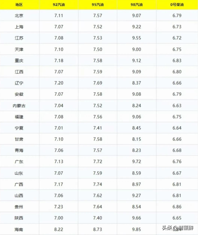 燃油车主们笑了：国庆后油价降温，92号汽油重回“7元时代”