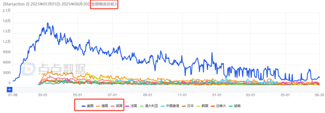 5年之后再迎爆款？新游收入增长6个月，未大推月流水已达800万