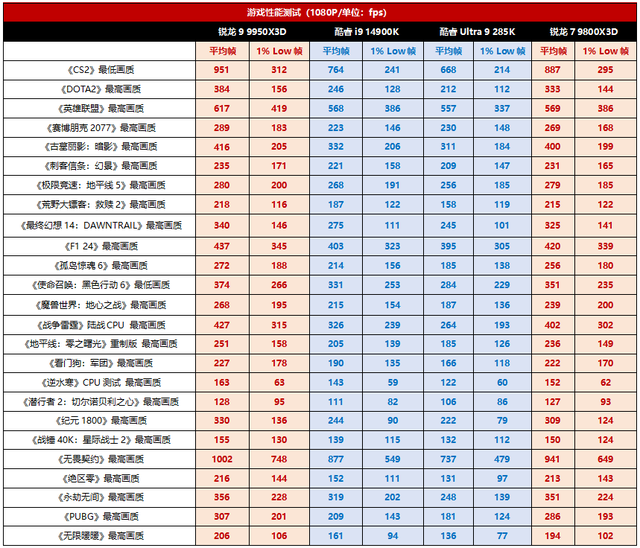 终结选择恐惧症，锐龙9 9950X3D游戏工作性能全无敌 AMD锐龙9 9950X3D处理器首发测评