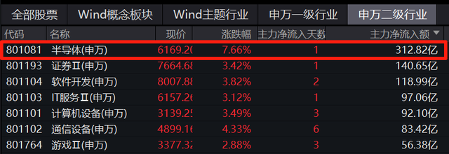 半导体迎来大利好！DeepSeek迭代催化哪些产业？