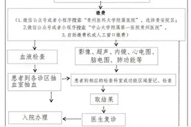 中山一院贵州医院（贵医附院贵安院区）门诊就医指南图片