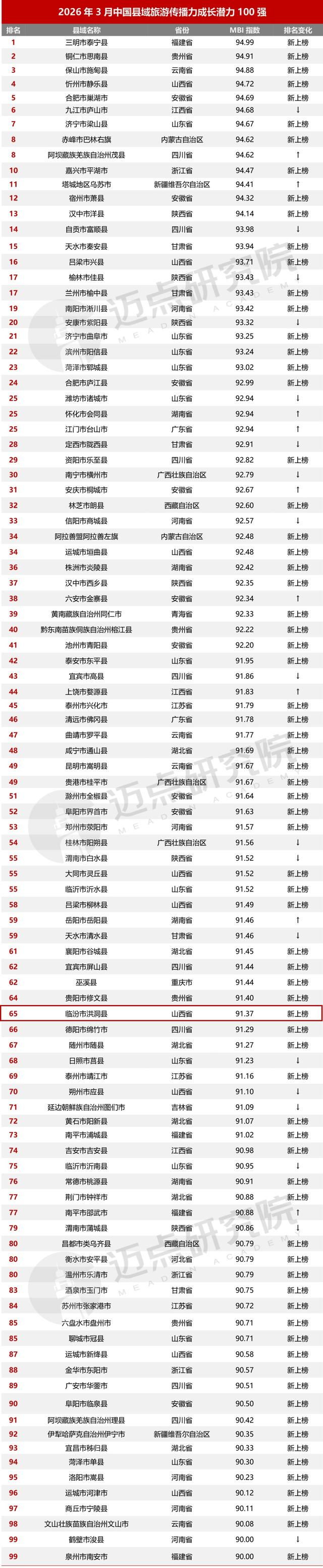 恭喜！吉县、隰县、洪洞县上榜！
