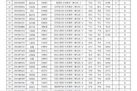 【提醒】太原城市职业技术学院2023年公开招聘笔试、面试、测试总成绩及体检考察公告图片