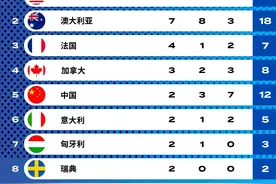 奥运游泳最终金牌榜：中国2金第5，美国高居榜首，日本+韩国0金！图片
