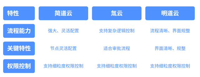 试用了10个零代码平台，我做了一份选型避坑指南