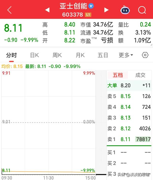 问小白-闪崩，太快了，还没反应过来就跌停！本日9只股票地板开盘(3)