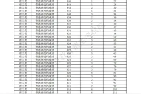 青海省2024年高考一分一段统计表（理科）图片