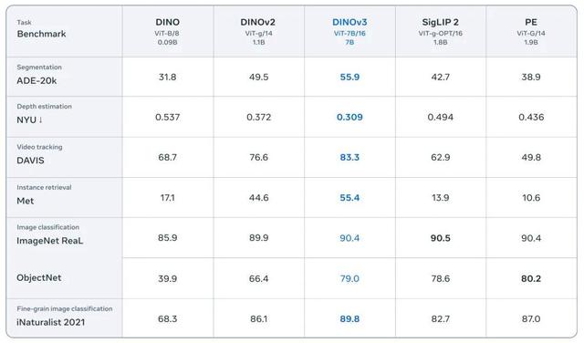 Meta视觉基座DINOv3王者归来:自监督首次全面超越弱监督,商用开源