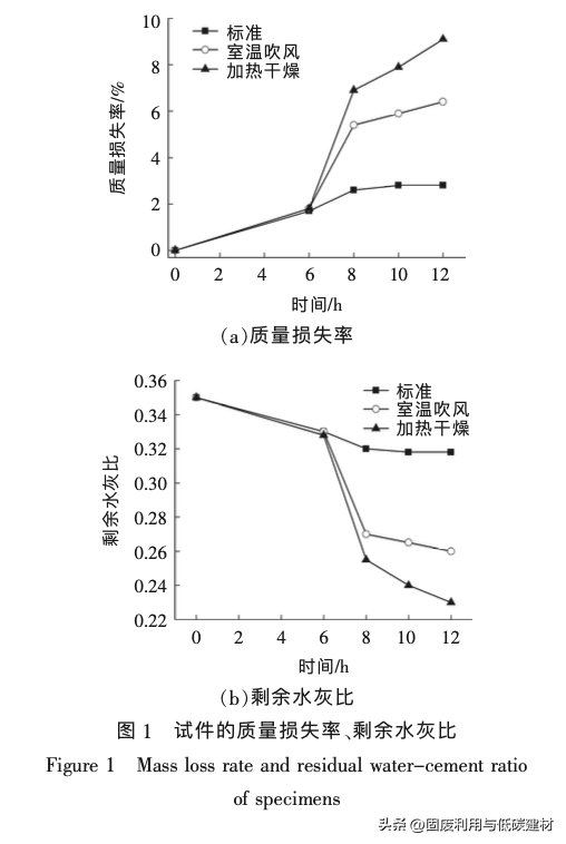 CO₂矿化养护对混凝土性能影响的试验研究